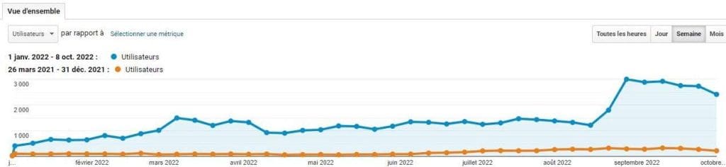 Un petit site de niche hyper concurrentielle qui augmente son trafic de 635 % en 9 mois