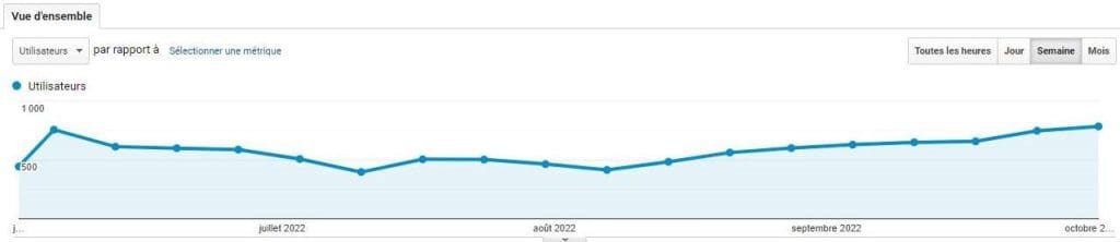 Passer de 1.6 à 5 publications mensuelles permet d'augmenter le trafic de 55% sur un site de 100 pages