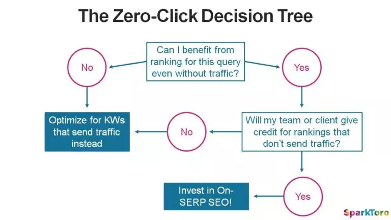 Dilemme du référencement : optimiser pour les rich snippets ou non ?