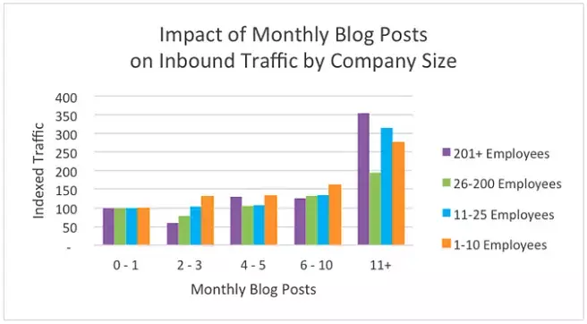 Impacte du nombre d'articles de blog sur le trafic organique en fonction de la taille de l'entreprise