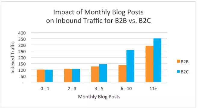 Impacte de la fréquence de publication sur le trafic organique en fonction B2B vs B2C