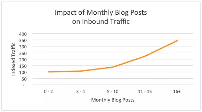 Impact des publications mensuelles sur le trafic organique