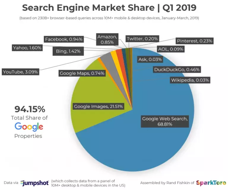 Part de marché des moteurs de recherche