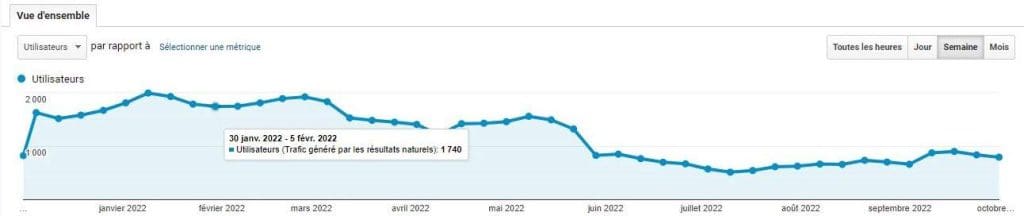 Sans génération de contenu et de maintenance, ce site automobile n'est plus que l'ombre de lui-même