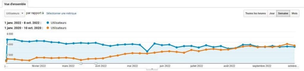 Cas d'un site de mode avec de fréquentes publications de page et d'article en 2020, et plus du tout de publication en 2022