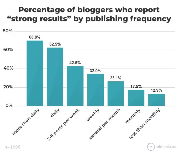 Des résultats importants si publications fréquentes