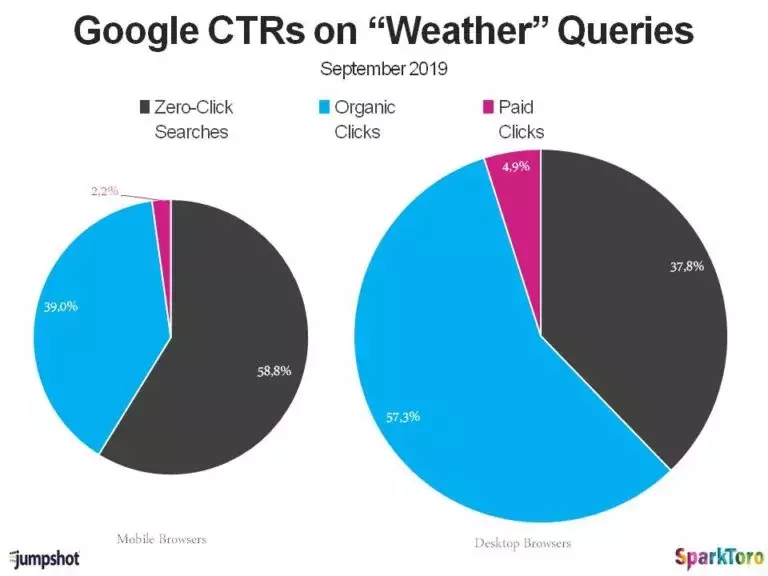 Exemple de requêtes monopolisées par Google