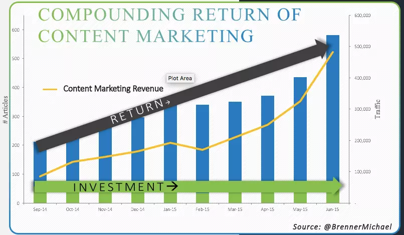 Retour investissement du marketing de contenu