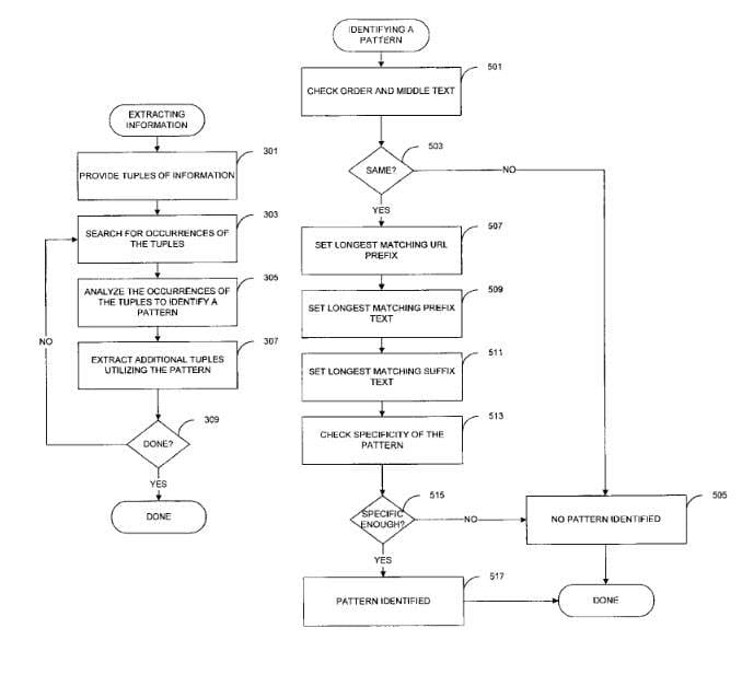 Extraction sémantique, d'après le brevet de Sergey Brin de 1999