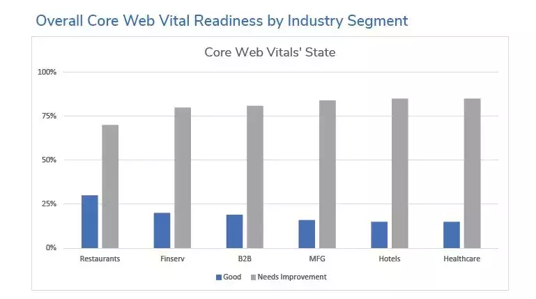 Taux de réponse aux Core Web Vitals