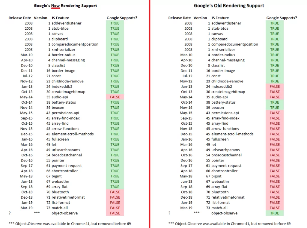 L'analyse des fonctions de GoogleBot