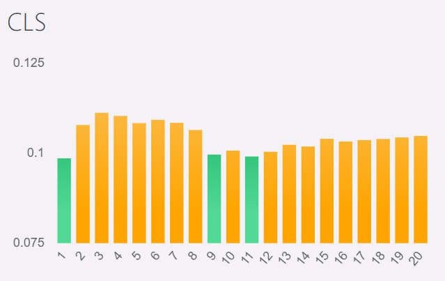 Taux de CLS à partir du mobile par rapport au classement