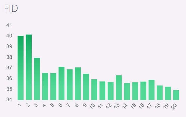 Taux de FID sur Google depuis un mobile