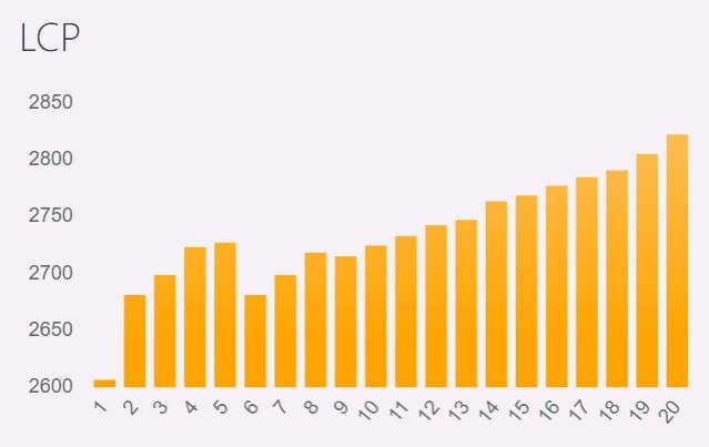 Performances du LCP depuis le mobile