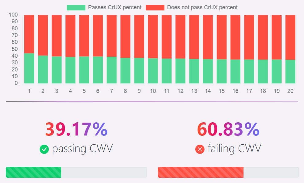 Taux de réussite au CWV