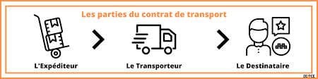 Contrat de transport