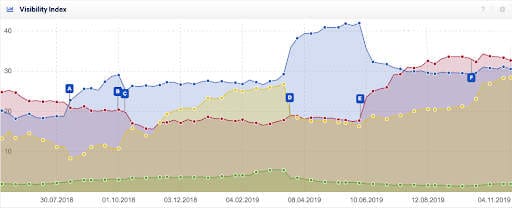 Comparaison de quatre sites de recettes