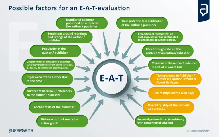 Facteurs possibles d'évaluation de l'EAT