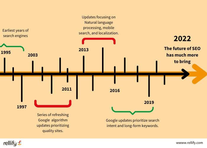 L'histoire du SEO : l'évolution de la recherche en ligne