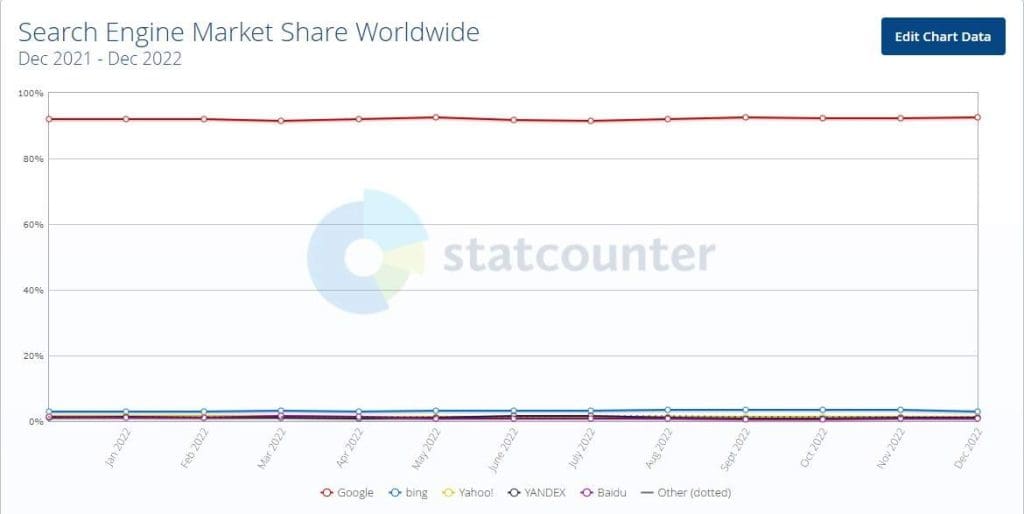 Part de marché des moteurs de recherche dans le monde