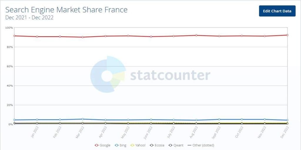 Part de marché des moteurs de recherche en France