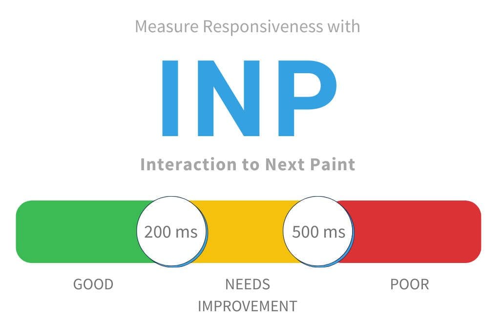 Comment optimiser l'INP et l'interactivité des pages ?
