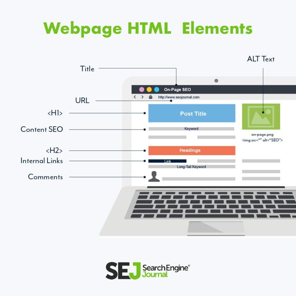 quels sont les éléments html de la page web