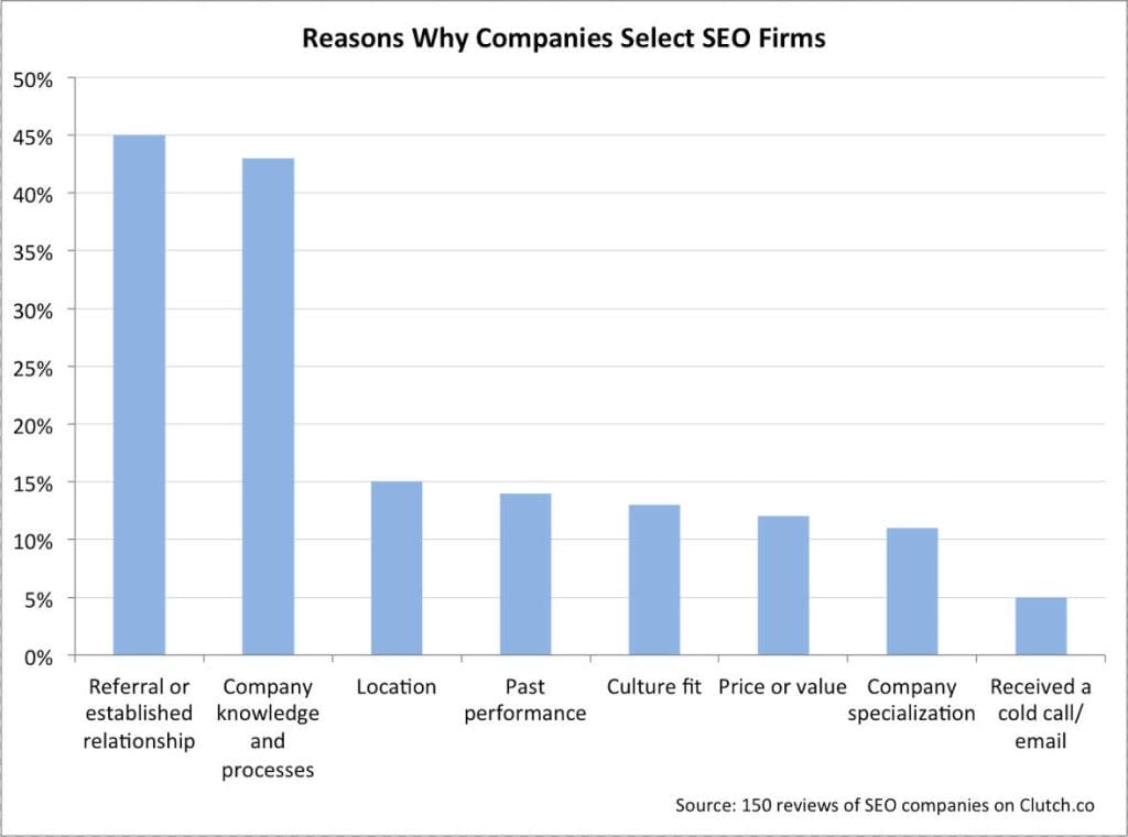 Pourquoi les entreprises engagent-elles certaines agences SEO ?