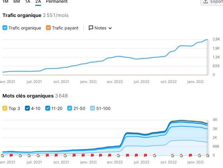 Résultats gagnants d'une agence SEO expérimentée à Chambery