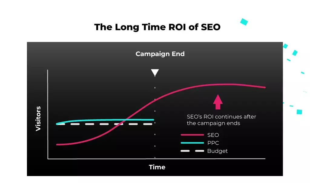 retour sur investissement à long terme d'une agence SEO