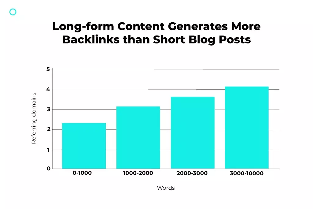 backlinks par nombre de mots dans un article de blog