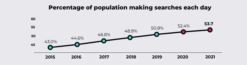 pourcentage de la population effectuant des recherches chaque jour