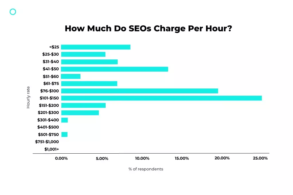 Statistiques du coût horaire d'une agence SEO aux États-Unis