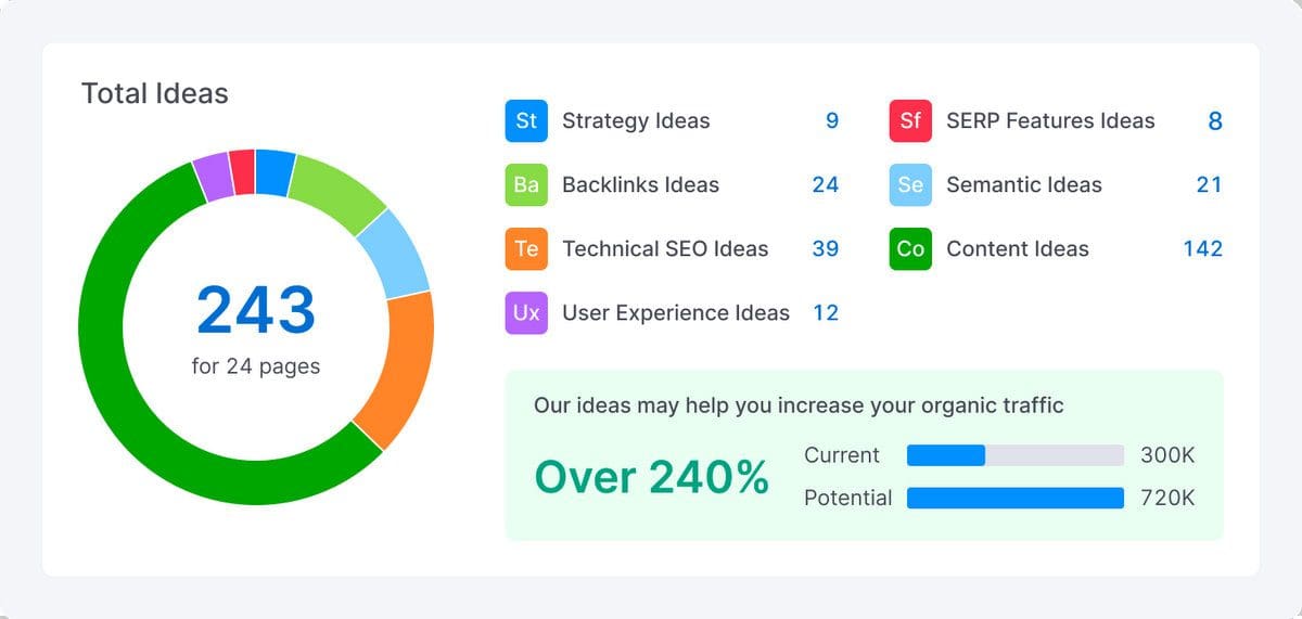 Analyse SEO Semrush