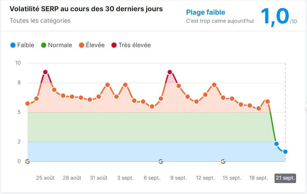 Mise à jour de base de Google en août 2023 : Impact et conseils SEO