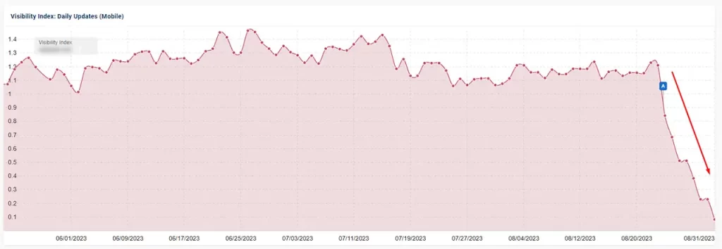 Site durement touché par la mise à jour core update de Google d'Aout 2023