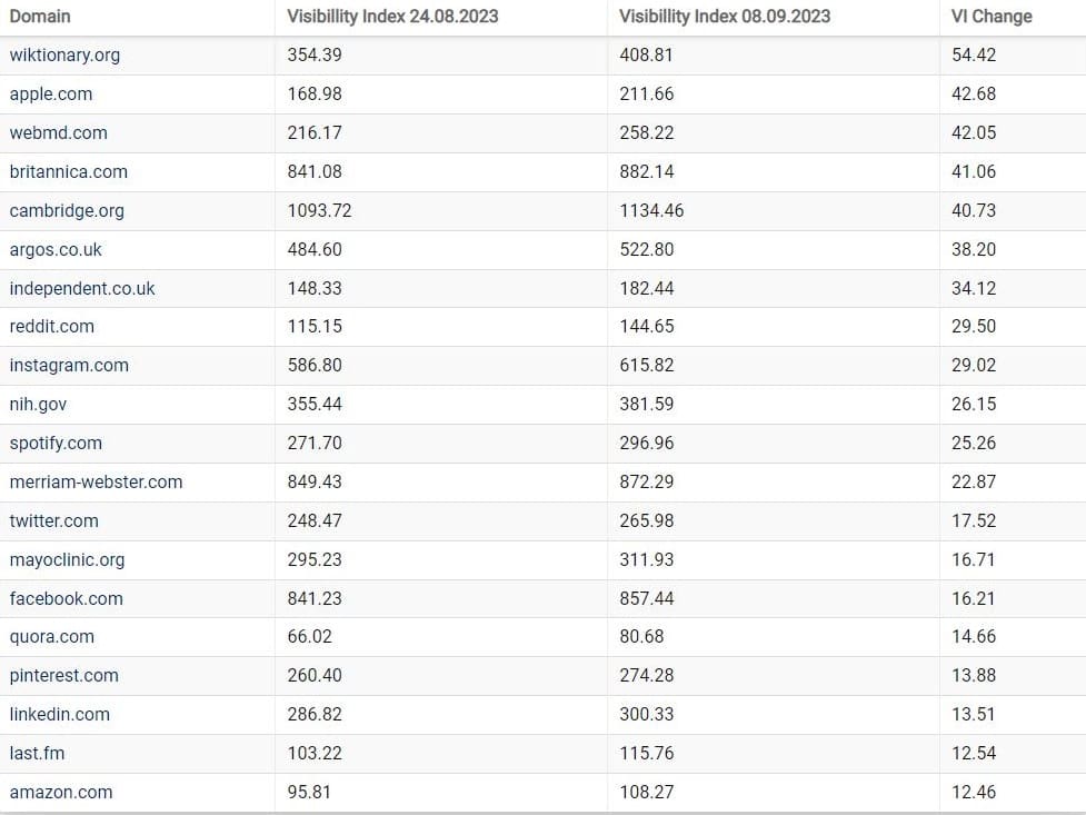 site gagnant visibilite GG core update aout 2023