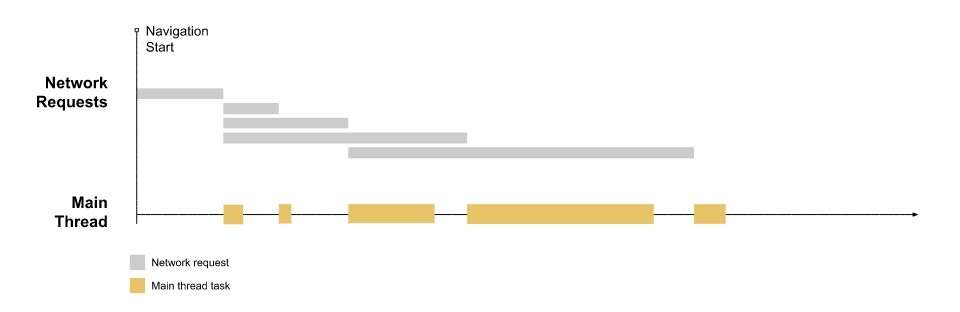 Séquence temporelle d'un type de chargement d'une page Web