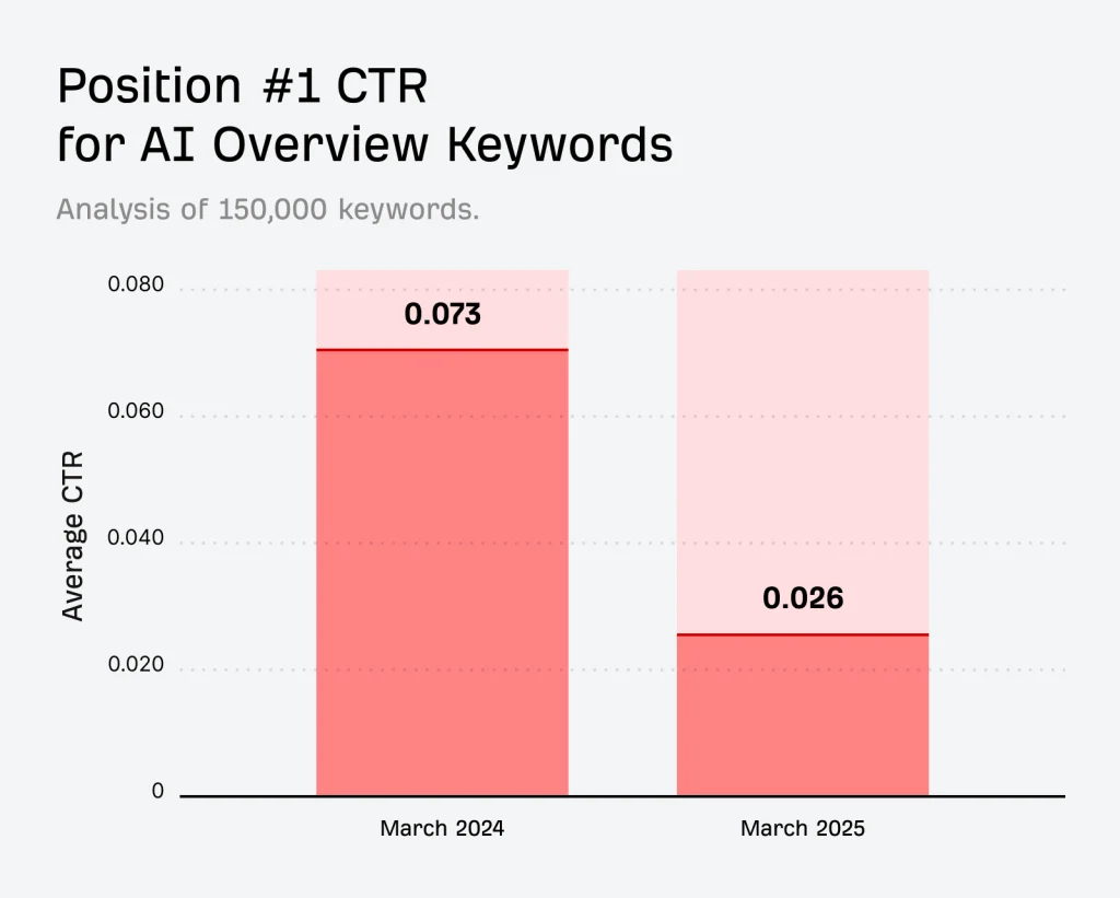 AI Overview de Google 2 Un graphique de AHREF montrant l'impacte de l'IA Overview sur le CTR des résultats organiques