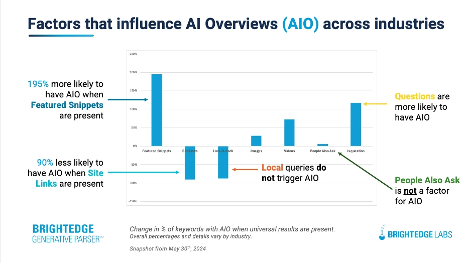 AI Overview de Google 3 (c) BrightEdge facteurs qui influencent ia Overview