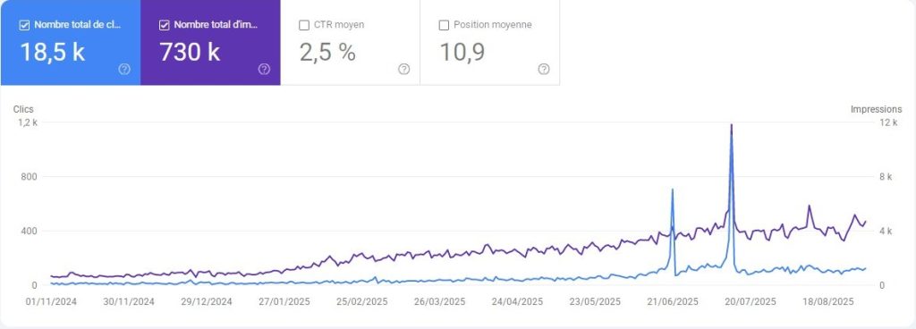 SEO à Chambéry en Savoie 8 Nb de Clics dans les pages de résultats de Google vers un site