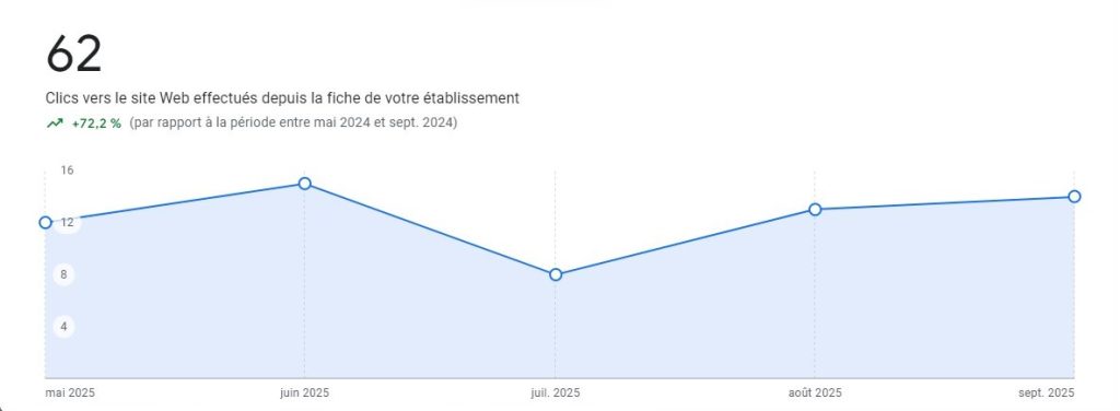 Référencement local 12 +62 % de clic vers le site web depuis la GMB après son optimisation