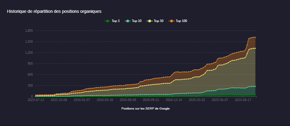 Marketing digital pour le tourisme 10 evolutions des positions des mots cles site touristique