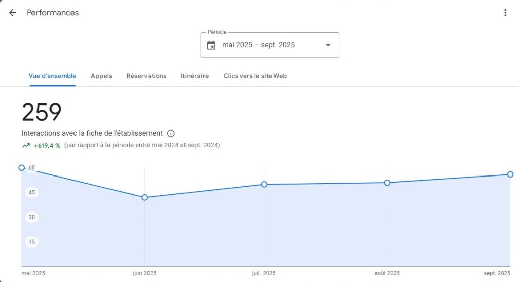 Référencement local 9 +619 % d'interaction avec la fiche GMB après son optimisation