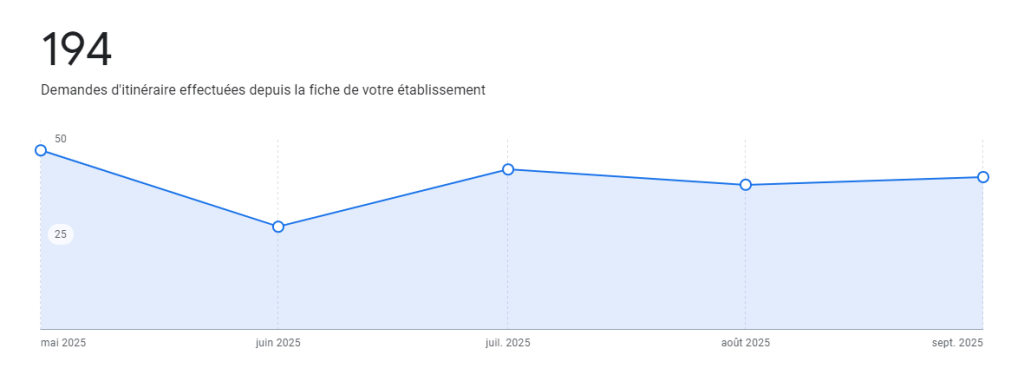 Référencement local 11 194 demandes d'itinéraire depuis la fiche GMB