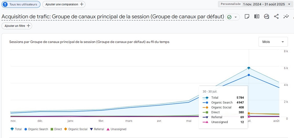 Marketing digital pour le tourisme 12 visites site web tourisme