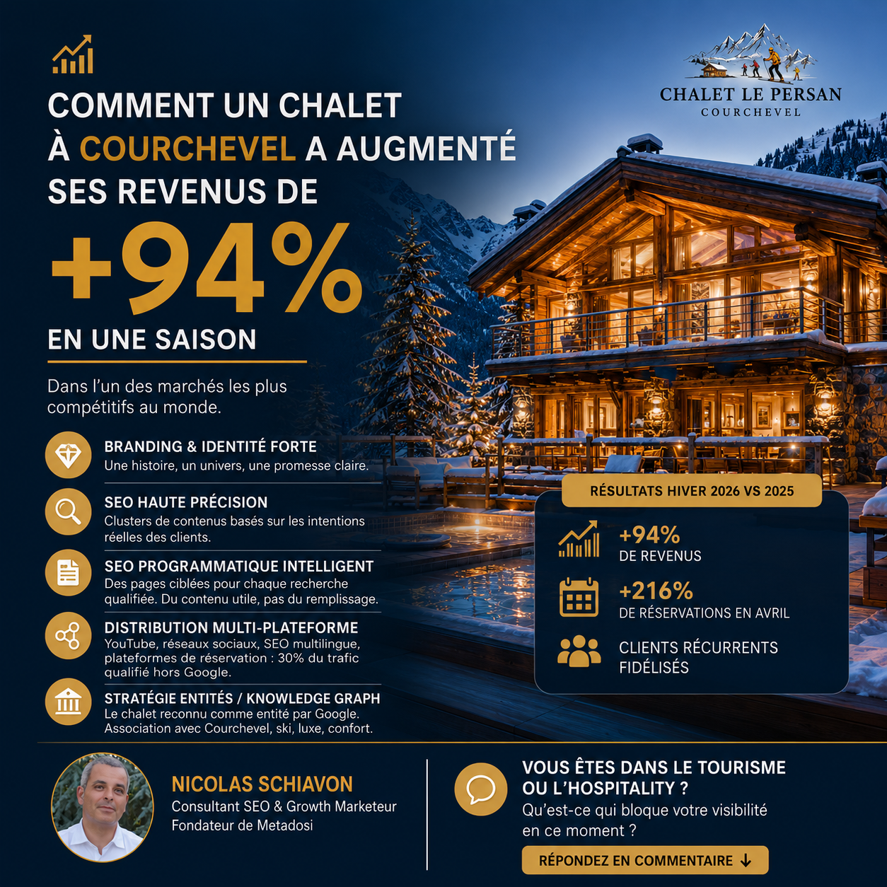 +94% de revenu en plus location chalet Courchevel