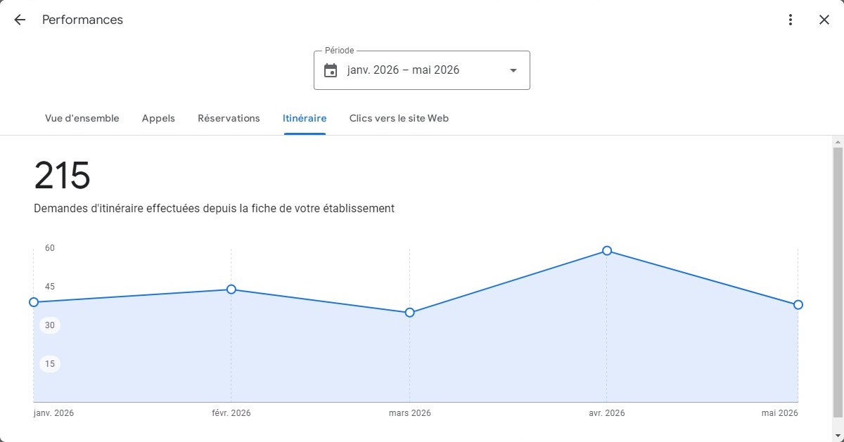 Demande d'itinéraire suite à la visite de la fiche Google Business de l'Artisan