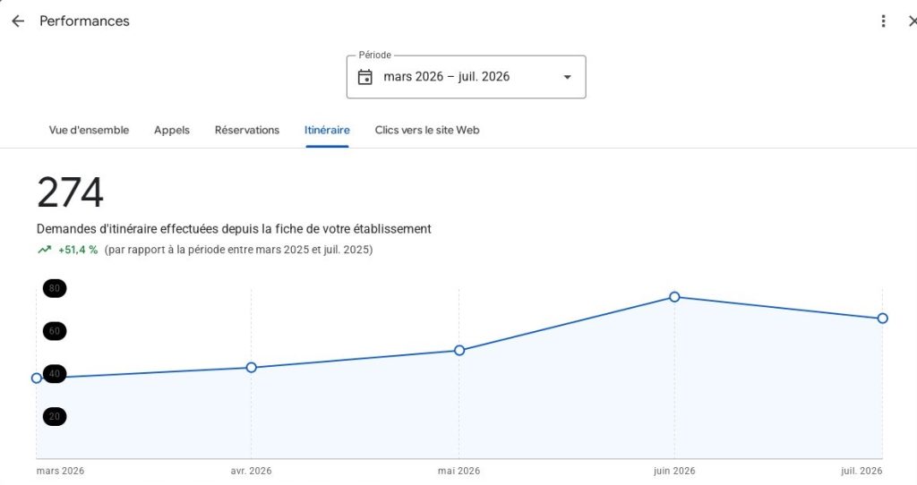 Figure 2 — Demandes d’itinéraire depuis la fiche de Stéphane Mahot, mars à juillet 2026.