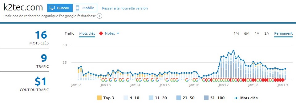 K2 Technologie – Saint Jeoire Prieuré – SEO pour l’industrie 2 Figure 1 - Suivi historique de k2tec.com : 16 mots-clés, trafic estimé à 9. Source : S2.